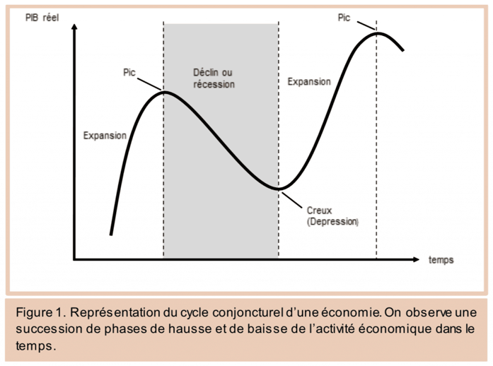 representation-cycle-conjoncturel-economie
