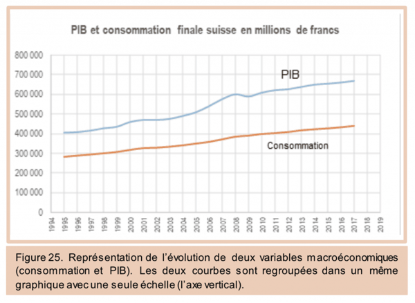 representation-evolution-pib-consommation-suisse