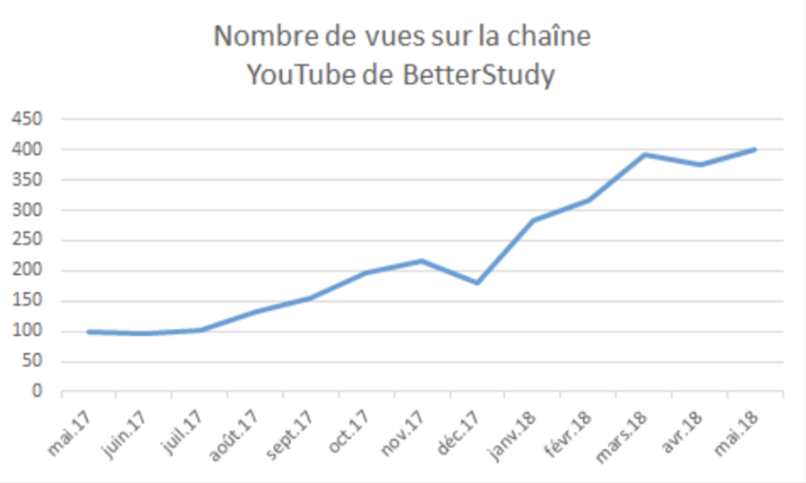 27 fois plus d’abonnés et 4 fois plus de vues sur la chaîne YouTube de ...