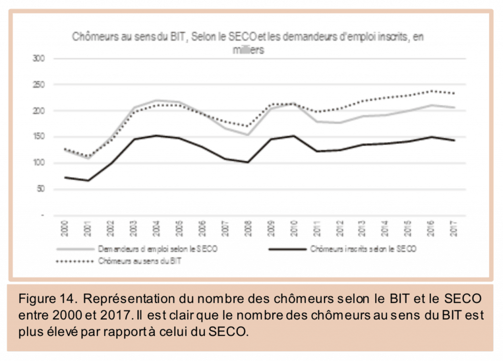 formule taux de chomage