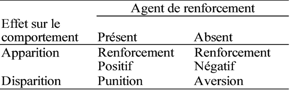 Publicité - Types de conditionnement en fonction de l’agent et de son effet sur le comportement.